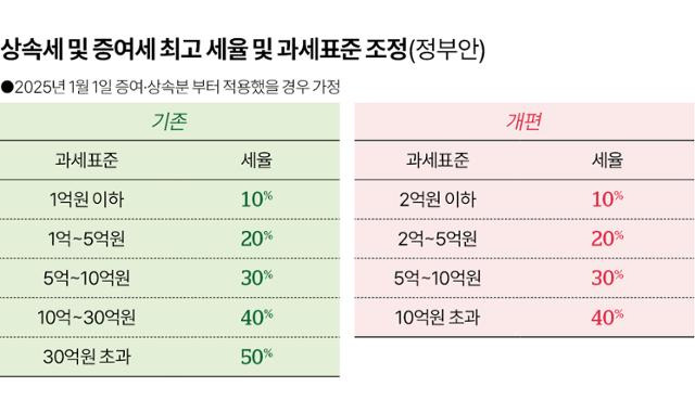 수정상속세 및 증여세 최고 세율 및 과세표준 조정(정부안)