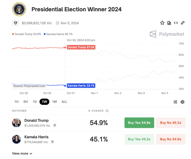 3일 세계 최대 내기 사이트 폴리마켓의 미국 대선 예측 내기 현황. 공화당 후보 도널드 트럼프 전 대통령 승리에 베팅한 사람의 비율이 전체의 54.9%로 지난달 30일 기록한 67%보다 떨어진 상태다. 반면 같은 기간 민주당 카멀라 해리스 부통령의 승률은 12%포인트 상승했다. 폴리마켓 캡처