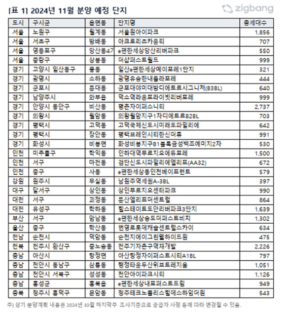 11월 분양 예정 단지. [사진=직방]