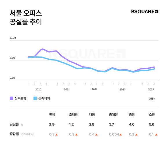 서울 오피스 공실률 추이. [사진=알스퀘어]