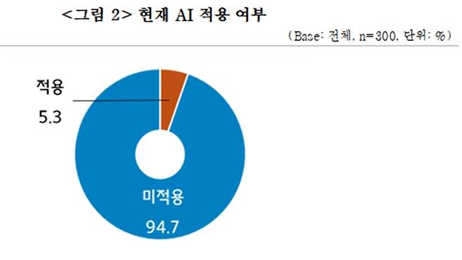 현재 중소기업 AI 적용 여부