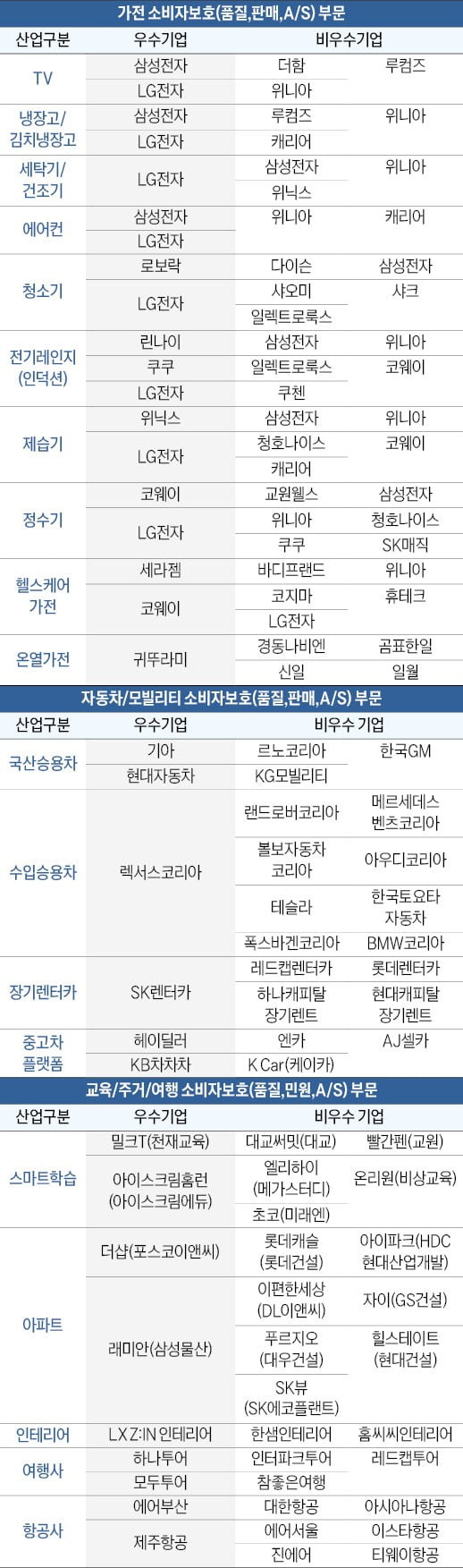 2024년 한국의 소비자보호지수(KCPI) 조사결과  *등급 내 한·영 가나다순