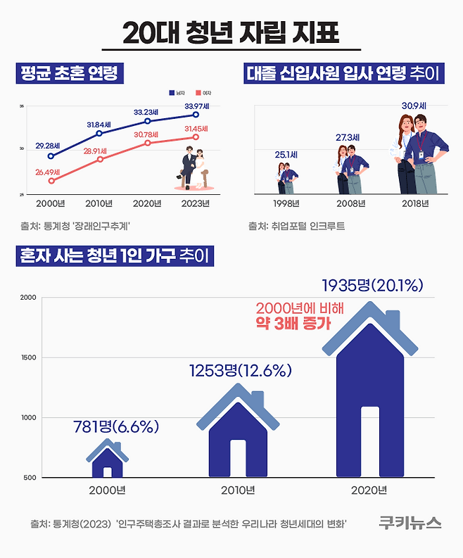 2020년 기준 30세 이전 결혼을 하거나 취업을 하는 청년은 드물다. 여성의 평균 초혼 연령은 2000년 26.49세에서 2020년 31.45세로 높아졌다. 대졸 신입사원 입사 평균 연령도 같은 기간 26.1세에서 30.9세로 늦어졌다. 반대로 청년 1인 가구는 크게 늘었다. 20년 만에 청년 1인 가구는 3배 넘게 늘어났다. 청년의 삶은 달라졌는데, 법이 이를 뒤따라가지 못해 20대 청년들의 피해가 발생하고 있는 실정이다. 그래픽=윤기만 디자이너