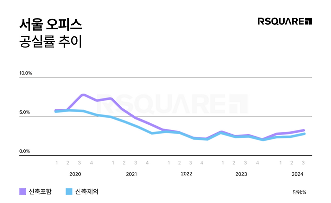 서울 오피스 공실률 추이 [제공=알스퀘어]