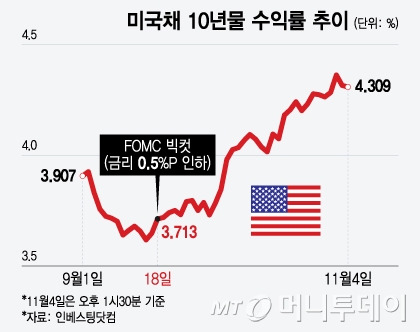 미국채 10년물 수익률 추이/그래픽=윤선정