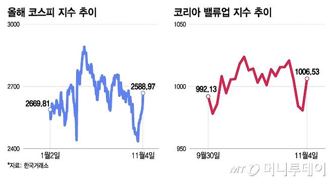 올해 코스피 지수 추이, 코리아 밸류업 지수 추이/그래픽=이지혜