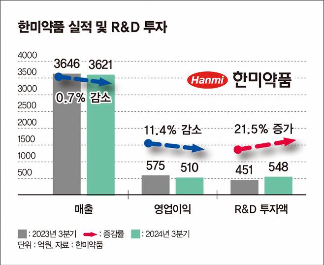 한미약품 실적 및 R&D 투자 변화. /그래픽=김은옥 기자