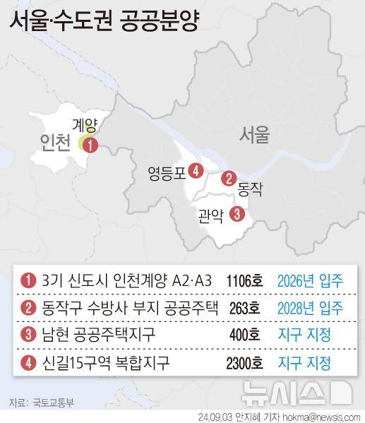[서울=뉴시스] 국토교통부가 지난 9월 3기 신도시 최초로 분양을 시작하는 인천계양 지구와 동작구 수방사 부지 등 서울·수도권 주요입지에서 본격적인 공공분양에 나선다. 또 서울 남현 공공주택지구, 신길15구역 도심 공공주택복합지구도 신규로 지정해 주택공급 속도를 높인다. (그래픽=안지혜 기자)  hokma@newsis.com