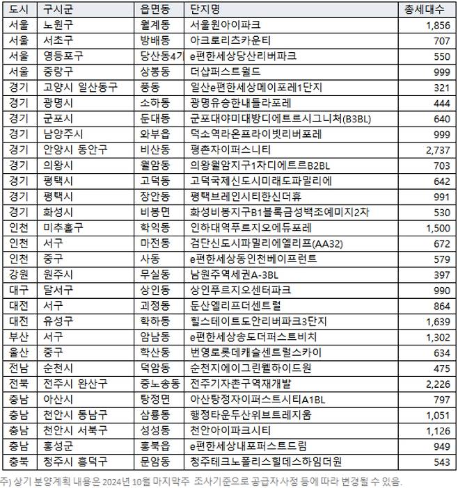 11월 분양 예정 단지. 직방 제공