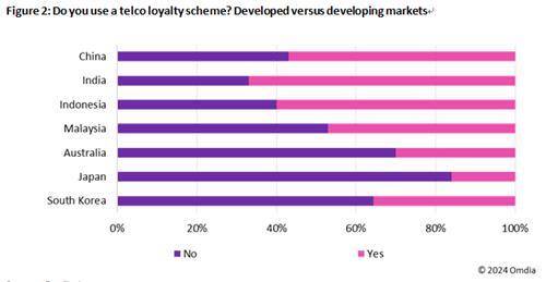 주요 아시아 국가의 멤버십 프로그램 이용률. 옴디아 보고서 캡처