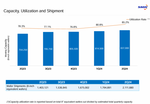 SMIC의 월간 생산능력과 가동률, 분기당 웨이퍼 출하량. 자료출처=SMIC 2분기 보고서.