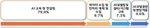 향후 3년내 계획하고 있는 AI 적용단계별 응답률 [중소기업중앙회 제공, 재판매 및 DB 금지]