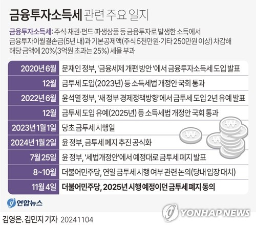 [그래픽] 금융투자소득세 관련 주요 일지 (서울=연합뉴스) 김영은 김민지 기자 = 더불어민주당은 4일 내년부터 도입 예정이었던 금융투자소득세를 폐지하는 것으로 결론을 내렸다.
    금투세는 주식·채권·펀드·파생상품 등 금융투자로 일정 금액(주식 5천만원·기타 250만원)이 넘는 소득을 올린 투자자를 상대로 해당 초과 소득의 20%(3억원 초과분은 25%)를 부과하는 세금이다.
    minfo@yna.co.kr
    X(트위터) @yonhap_graphics  페이스북 tuney.kr/LeYN1