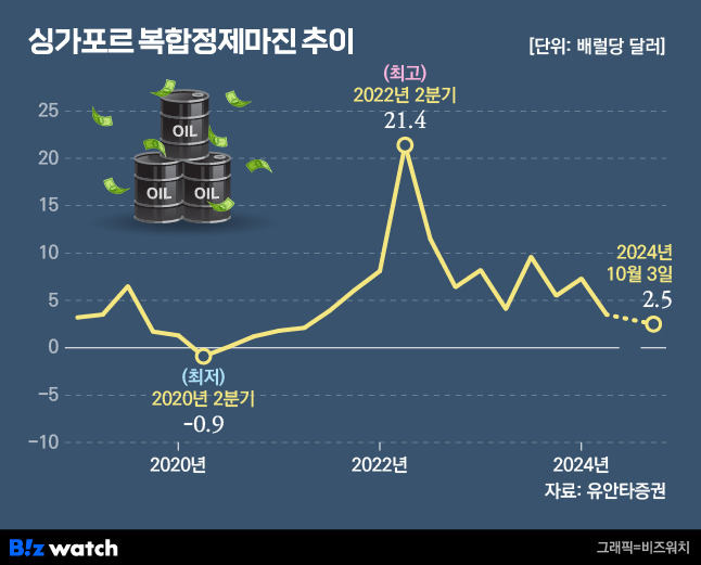 최근 5년간 정제마진 추이./그래픽=비즈워치