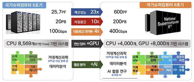 국가초고성능컴퓨터 5호기, 6호기 비교.(자료=과학기술정보통신부)