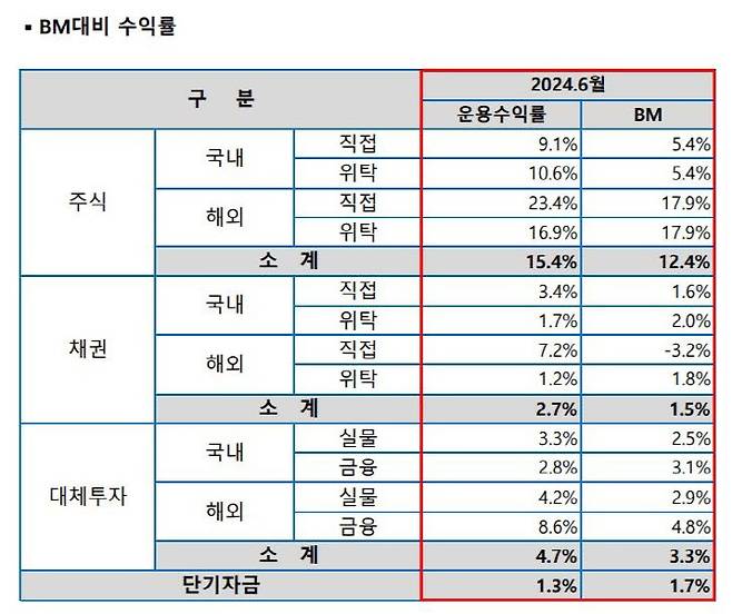 교직원공제회 올해 상반기 수익현황 (자료=교직원공제회)