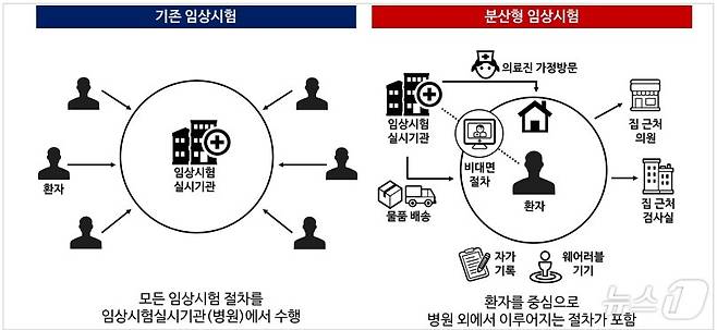 전통적 임상시험 방법(왼쪽)과 분산형 임상시험(DCT) 방법.(서울대학교, 한국제약바이오협회 제공)/뉴스1 ⓒ News1