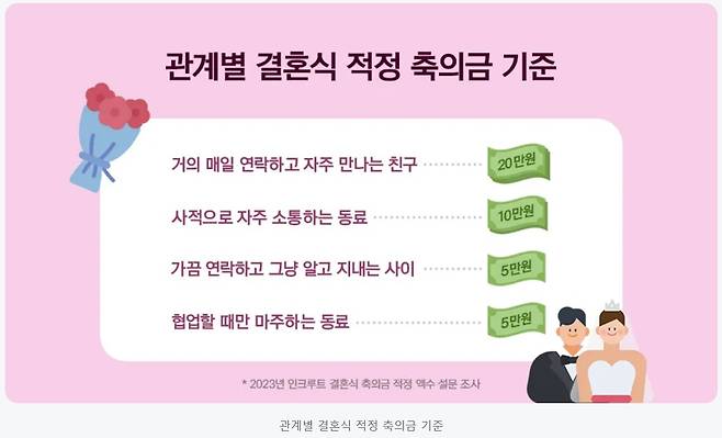 카카오페이 관계별 적정 축의금 기준(카카오페이 제공)