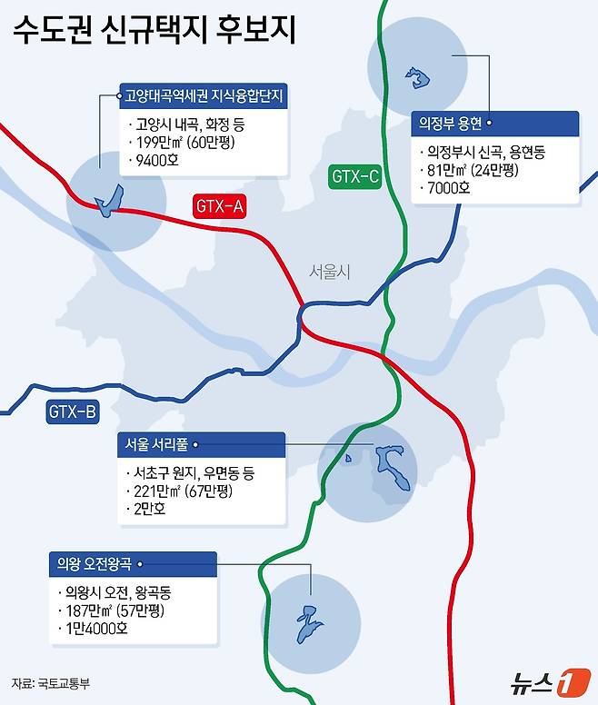 국토교통부는 5일 이런 내용의 '수도권 신규택지 후보지'를 발표했다. 대상지는 △서울 서리풀(2만 가구·221만㎡·67만평) △고양대곡 역세권(9400가구·199만㎡·60만평) △의왕 오전왕곡(1만 4000가구·187만㎡·57만평) △의정부 용현(7000가구·81만㎡·24만평) 등 총 4곳이다. ⓒ News1 윤주희 디자이너