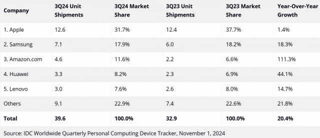 2024년 3분기 태블릿 시장 점유율 (표=IDC)
