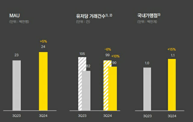 카카오페이 3분기 주요 지표