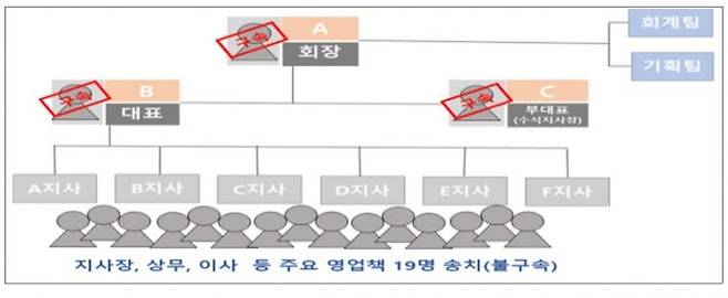 K법인 조직도. 서울경찰청 제공