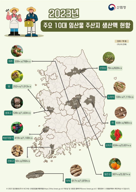 주요 10대 임산물 주산지 생산액 현황. 산림청 제공