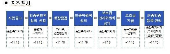 안심고시원 지원 절차.ⓒ서울시 제공