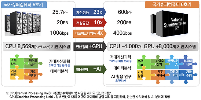 국가초고성능컴퓨터 5호기, 6호기 비교. ⓒ과학기술정보통신부