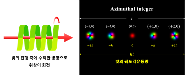 빛의 궤도각운동량에 대한 설명 그림. 궤도각운동량이란 어떤 물질이 중점을 중심으로 주기적으로 회전하는 궤도 운동을 할 때 가지는 운동량이다. 빛의 궤도각운동량 양자 상태를 중첩해 광자 큐디트를 만들 수 있다. KIST 제공