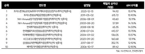 국내주식형 액티브 ESG펀드 수익률 순위. [서스틴베스트 제공]