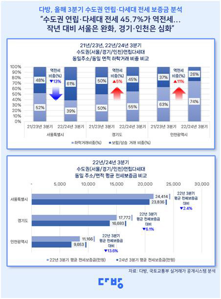 3분기 수도권 연립·다세대 전세 보증금 분석 [다방 제공]