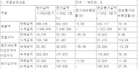 현대홈쇼핑 실적 현황. 출처: 전자공시시스템