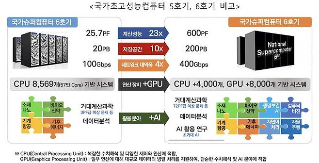 슈퍼컴 6호기 예산 1500억 더 늘려 만든다