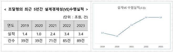 조달청의 최근 5년간 설계경제성(VE)수행실적