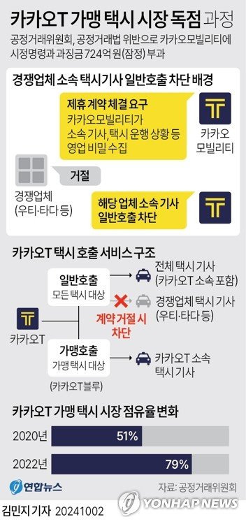 공정거래위원회는 카카오모빌리티가 경쟁 가맹 택시 사업자에게 제휴 계약 체결을 요구하고, 이를 거절할 시 소속 택시기사의 호출을 차단한 행위에 대해 시정명령과 과징금 724억원(잠정)을 부과하고, 카카오모빌리티 법인을 검찰에 고발했다. 독점과정. 사진=연합뉴스