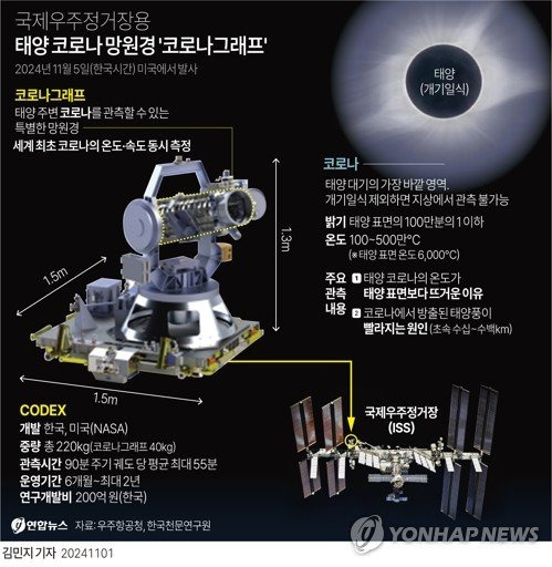 [그래픽] 국제우주정거장용 태양 코로나 망원경 '코로나그래프' (서울=연합뉴스) 김민지 기자 = 우주항공청과 한국천문연구원은 미국 항공우주국(NASA)과 공동 개발한 태양 코로나그래프(코덱스·CODEX)가 한국시간으로 5일 오전 11시 29분 미국 플로리다주 케네디 우주센터에서 발사된다고 1일 밝혔다. minfo@yna.co.kr X(트위터) @yonhap_graphics 페이스북 tuney.kr/LeYN1 (끝)