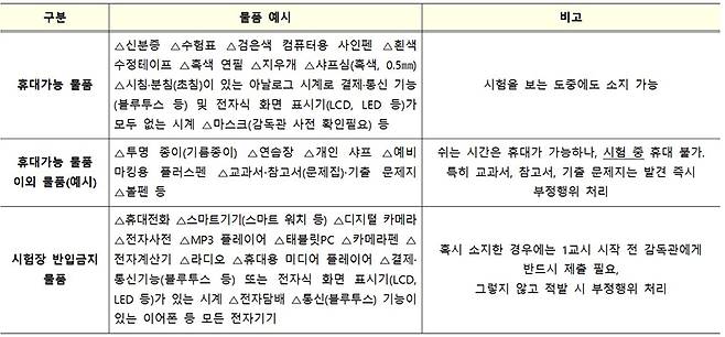 시험 중 휴대 가능 물품 및 반입금지 물품 종류