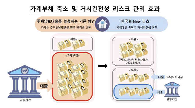 한국형 뉴 리츠 기대효과. 한국은행 제공