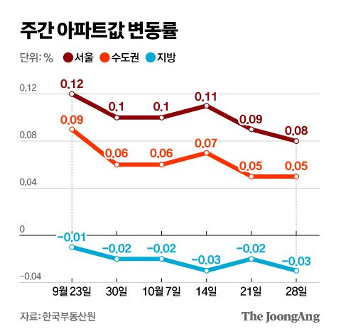 주간 아파트값 변동률 그래픽 이미지. [자료제공=한국부동산원]