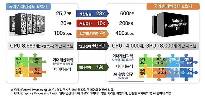 국가초고성능컴퓨터 5호기, 6호기 비교 / 사진=과기정통부