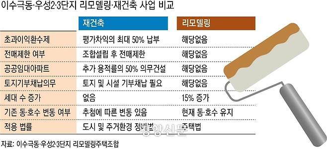 ??????????·재건축 사업 비교