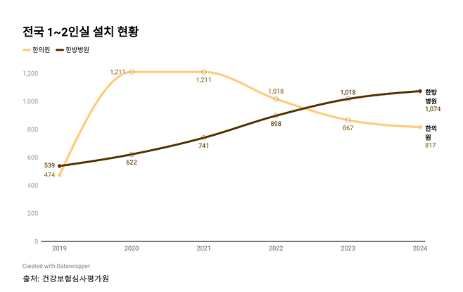 한방병원에 설치된 상급병실은 지난해 한의원에 설치된 상급병실 수를 넘겼다. 그래픽=박동주 기자