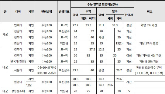 2025학년도 치대 정시 대학별 전형방법. 각 대학 정시 모집요강 확인(2024년 11월 4일)