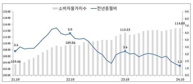 2021년 이후 소비자물가 및 등락률 추이 (자료= 호남지방통계청 전주사무소)