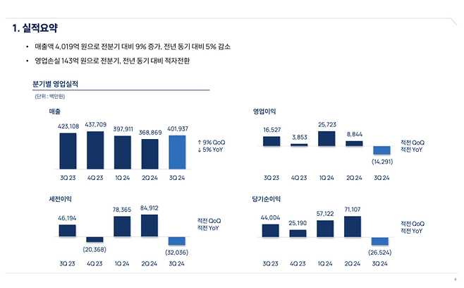 엔씨소프트 3분기 실적 요약 [출처 = 엔씨소프트]