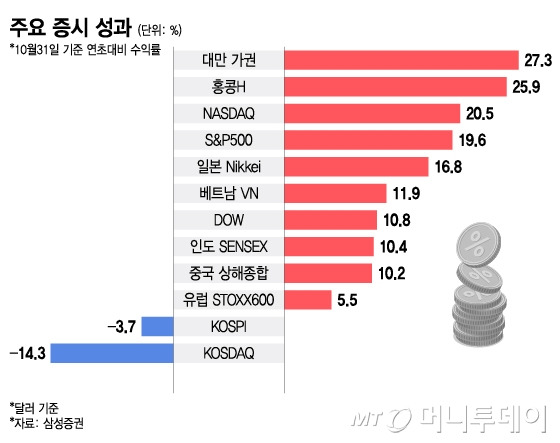 주요 증시 성과/그래픽=이지혜