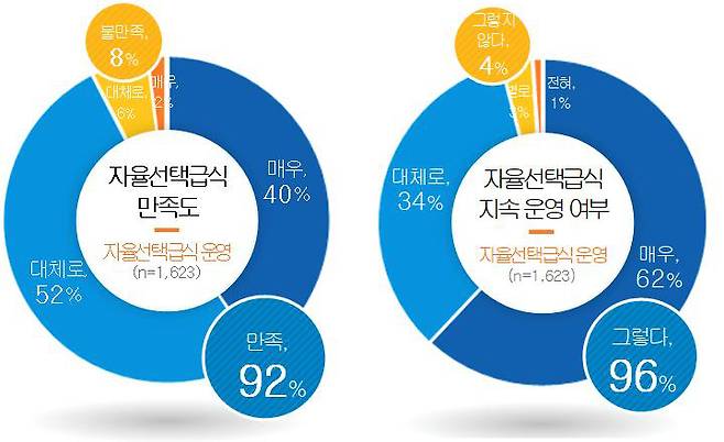 자율선택급식 여론조사 결과./사진제공=경기도교육청