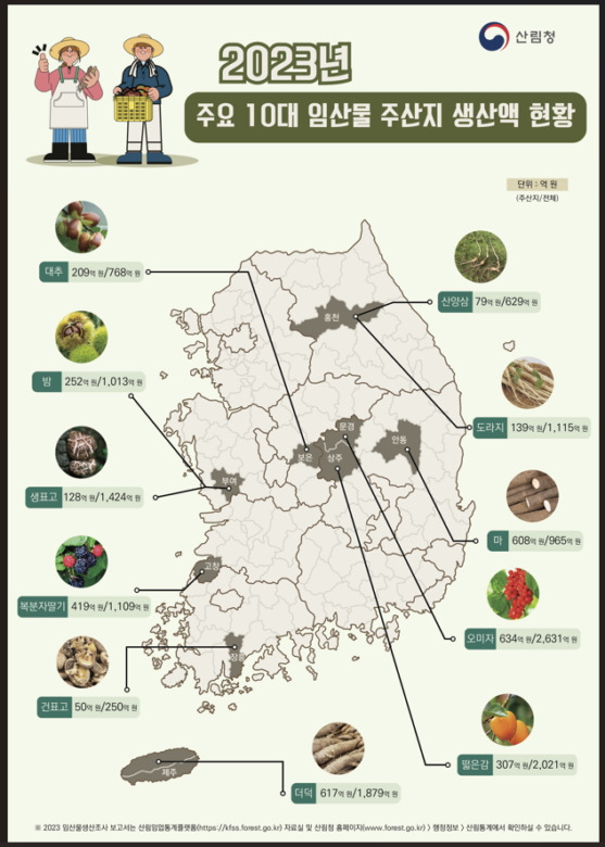 2023년 임산물 생산조사 주산지별 생산현황./사진제공=산림청