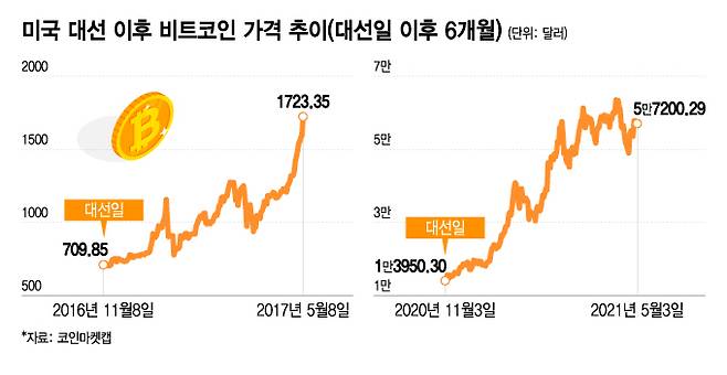 미국 대선 이후 비트코인 가격 추이(대선일 이후 6개월). /그래픽=이지혜 기자.